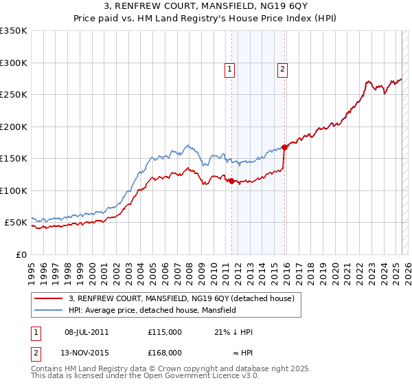 3, RENFREW COURT, MANSFIELD, NG19 6QY: Price paid vs HM Land Registry's House Price Index