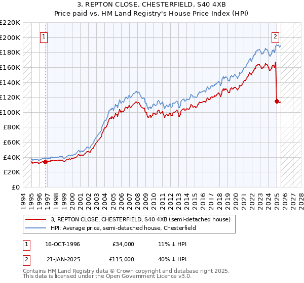 3, REPTON CLOSE, CHESTERFIELD, S40 4XB: Price paid vs HM Land Registry's House Price Index