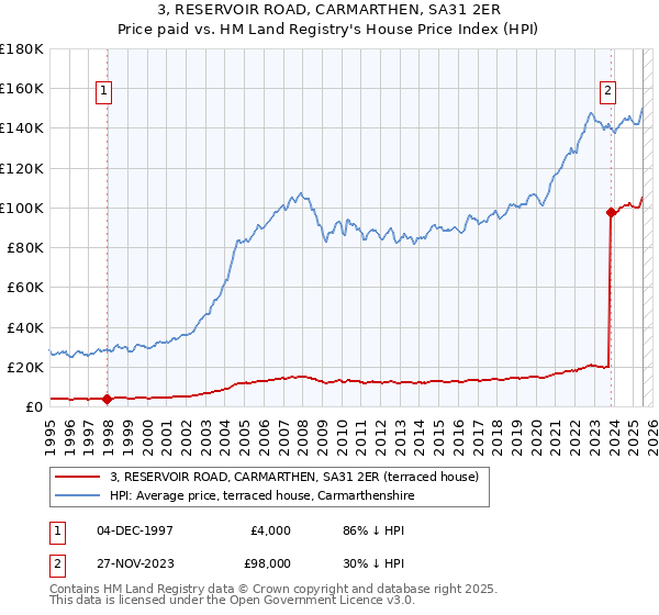 3, RESERVOIR ROAD, CARMARTHEN, SA31 2ER: Price paid vs HM Land Registry's House Price Index