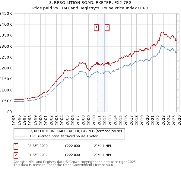 3, RESOLUTION ROAD, EXETER, EX2 7FG: Price paid vs HM Land Registry's House Price Index
