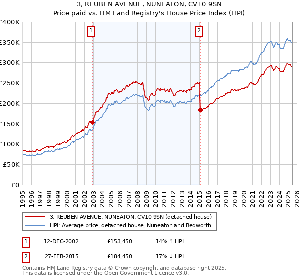 3, REUBEN AVENUE, NUNEATON, CV10 9SN: Price paid vs HM Land Registry's House Price Index