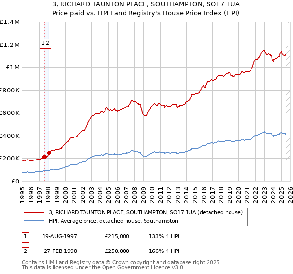 3, RICHARD TAUNTON PLACE, SOUTHAMPTON, SO17 1UA: Price paid vs HM Land Registry's House Price Index
