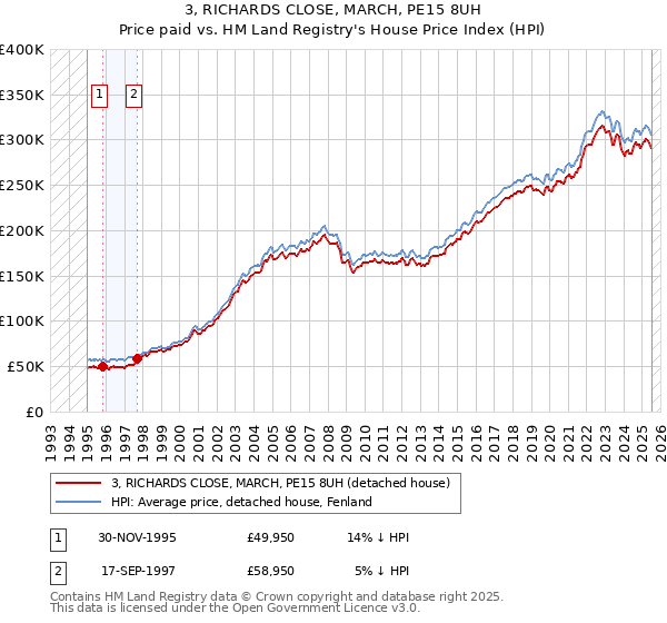 3, RICHARDS CLOSE, MARCH, PE15 8UH: Price paid vs HM Land Registry's House Price Index