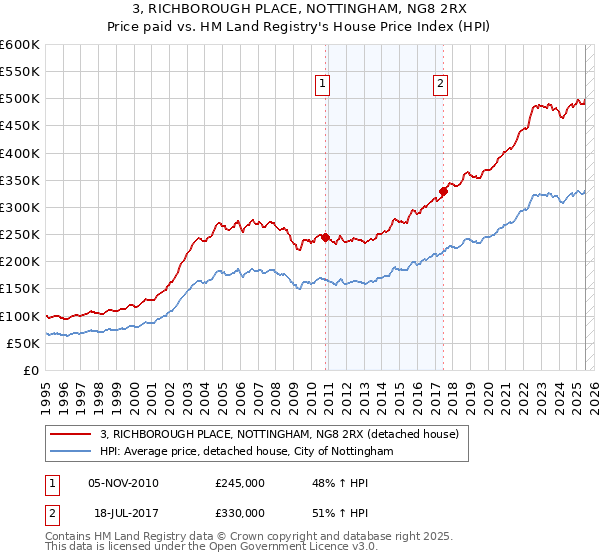 3, RICHBOROUGH PLACE, NOTTINGHAM, NG8 2RX: Price paid vs HM Land Registry's House Price Index