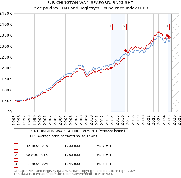 3, RICHINGTON WAY, SEAFORD, BN25 3HT: Price paid vs HM Land Registry's House Price Index