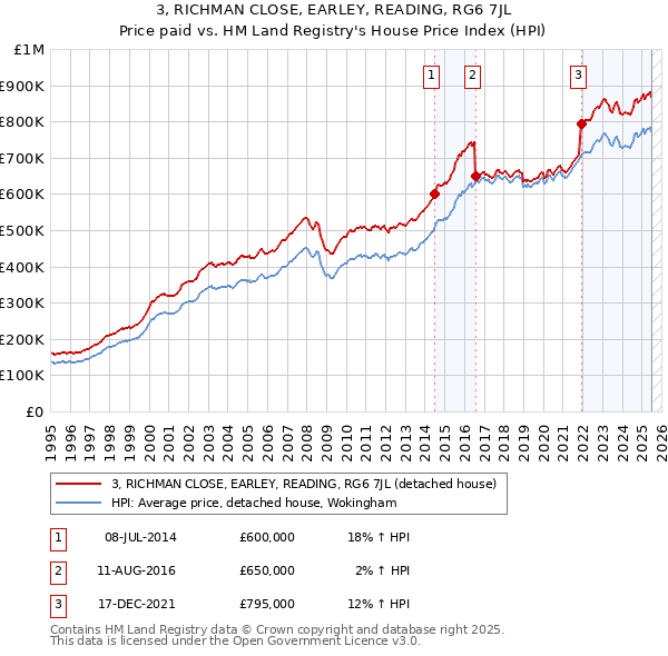3, RICHMAN CLOSE, EARLEY, READING, RG6 7JL: Price paid vs HM Land Registry's House Price Index