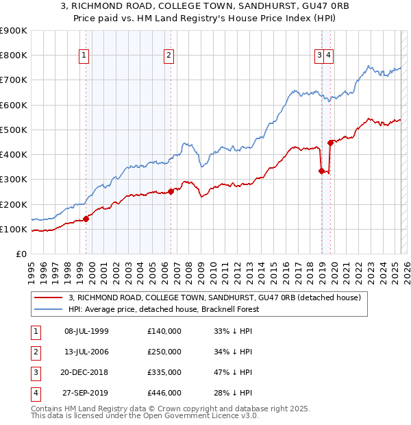 3, RICHMOND ROAD, COLLEGE TOWN, SANDHURST, GU47 0RB: Price paid vs HM Land Registry's House Price Index