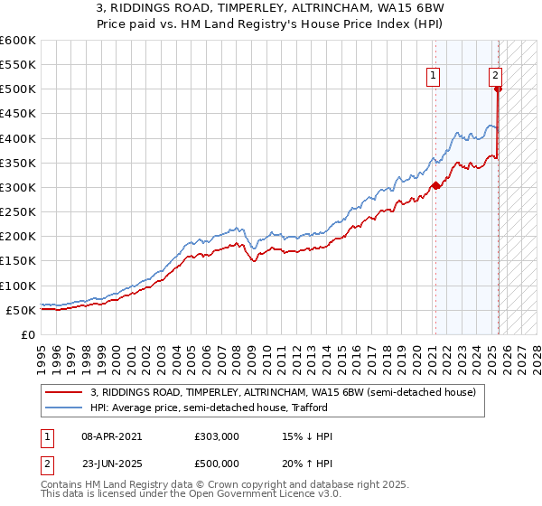 3, RIDDINGS ROAD, TIMPERLEY, ALTRINCHAM, WA15 6BW: Price paid vs HM Land Registry's House Price Index