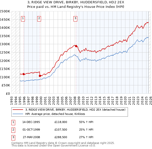 3, RIDGE VIEW DRIVE, BIRKBY, HUDDERSFIELD, HD2 2EX: Price paid vs HM Land Registry's House Price Index