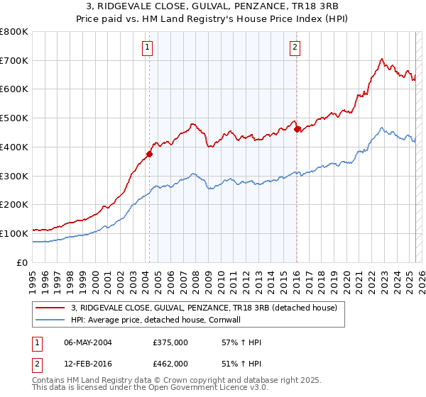 3, RIDGEVALE CLOSE, GULVAL, PENZANCE, TR18 3RB: Price paid vs HM Land Registry's House Price Index