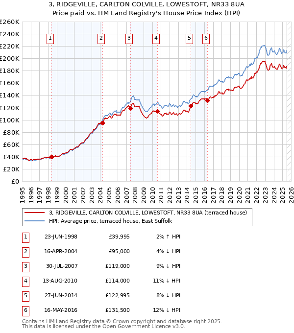 3, RIDGEVILLE, CARLTON COLVILLE, LOWESTOFT, NR33 8UA: Price paid vs HM Land Registry's House Price Index