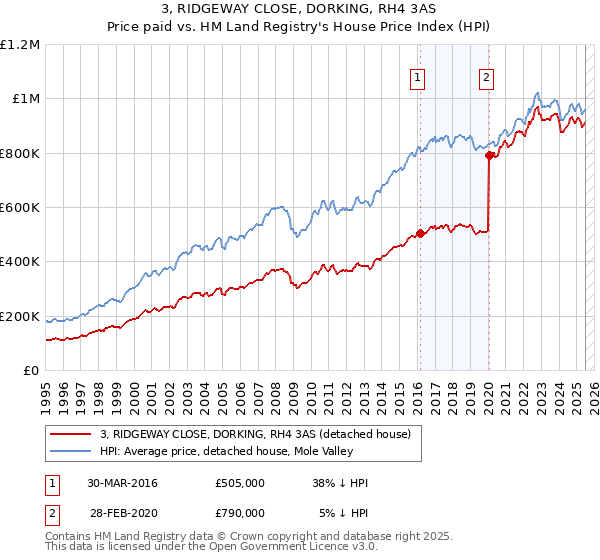 3, RIDGEWAY CLOSE, DORKING, RH4 3AS: Price paid vs HM Land Registry's House Price Index