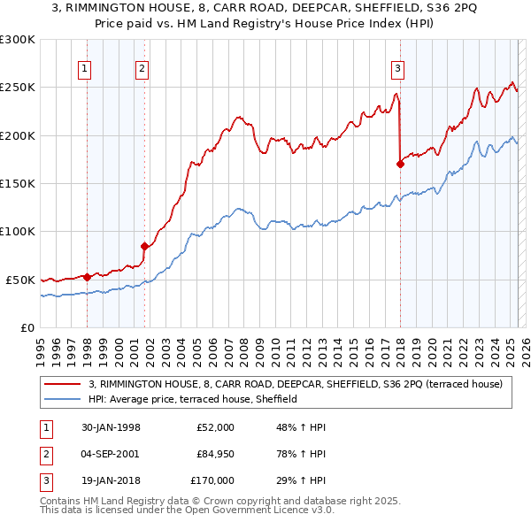 3, RIMMINGTON HOUSE, 8, CARR ROAD, DEEPCAR, SHEFFIELD, S36 2PQ: Price paid vs HM Land Registry's House Price Index
