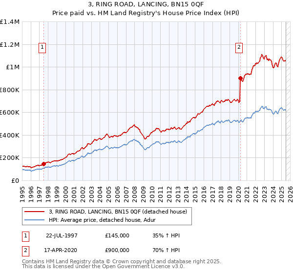 3, RING ROAD, LANCING, BN15 0QF: Price paid vs HM Land Registry's House Price Index