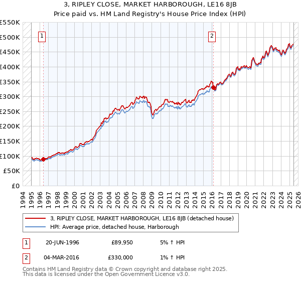 3, RIPLEY CLOSE, MARKET HARBOROUGH, LE16 8JB: Price paid vs HM Land Registry's House Price Index