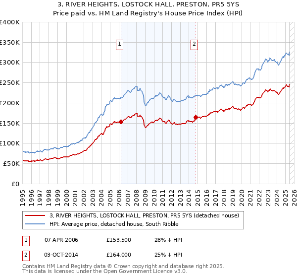 3, RIVER HEIGHTS, LOSTOCK HALL, PRESTON, PR5 5YS: Price paid vs HM Land Registry's House Price Index