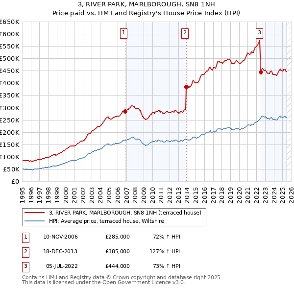 3, RIVER PARK, MARLBOROUGH, SN8 1NH: Price paid vs HM Land Registry's House Price Index
