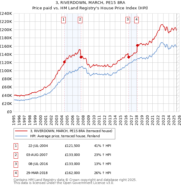 3, RIVERDOWN, MARCH, PE15 8RA: Price paid vs HM Land Registry's House Price Index