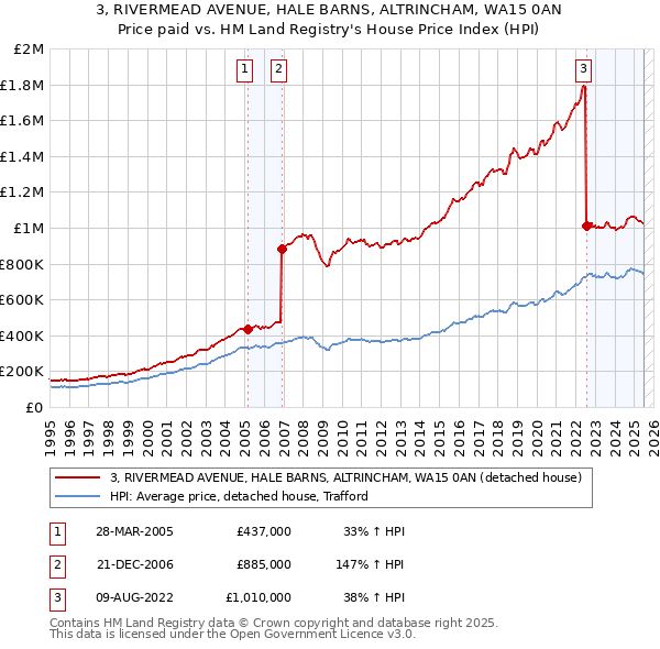 3, RIVERMEAD AVENUE, HALE BARNS, ALTRINCHAM, WA15 0AN: Price paid vs HM Land Registry's House Price Index