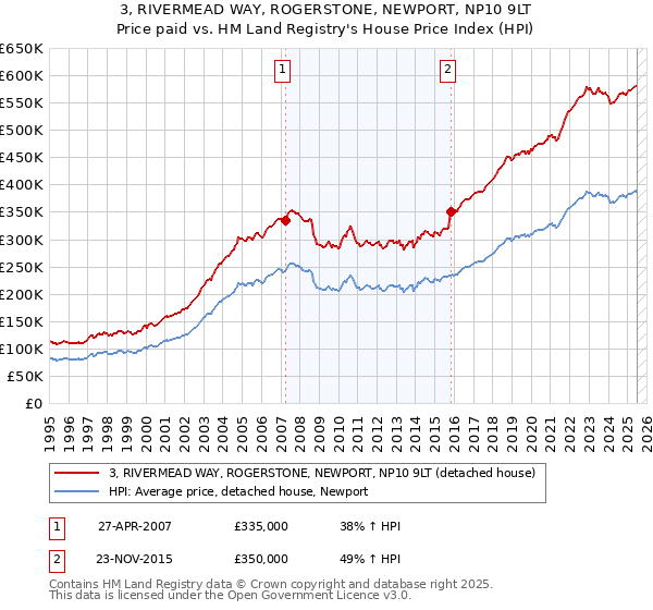 3, RIVERMEAD WAY, ROGERSTONE, NEWPORT, NP10 9LT: Price paid vs HM Land Registry's House Price Index