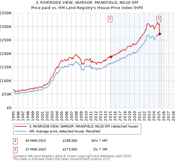 3, RIVERSIDE VIEW, WARSOP, MANSFIELD, NG20 0FF: Price paid vs HM Land Registry's House Price Index