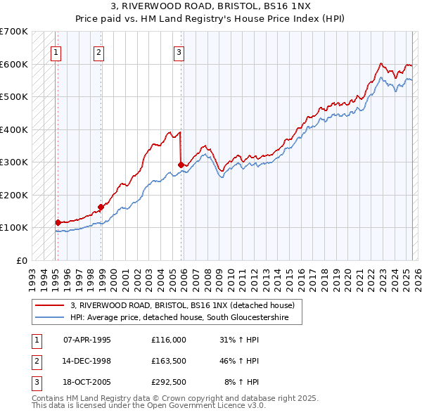 3, RIVERWOOD ROAD, BRISTOL, BS16 1NX: Price paid vs HM Land Registry's House Price Index