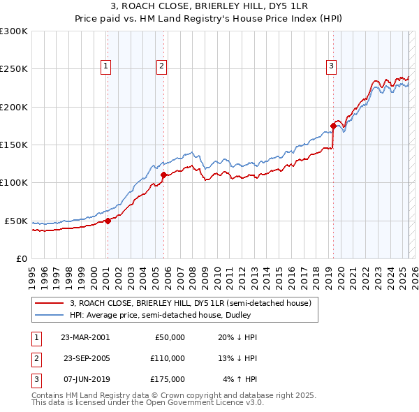 3, ROACH CLOSE, BRIERLEY HILL, DY5 1LR: Price paid vs HM Land Registry's House Price Index