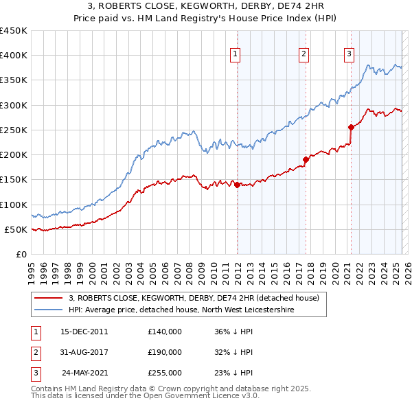 3, ROBERTS CLOSE, KEGWORTH, DERBY, DE74 2HR: Price paid vs HM Land Registry's House Price Index