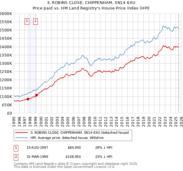 3, ROBINS CLOSE, CHIPPENHAM, SN14 6XU: Price paid vs HM Land Registry's House Price Index