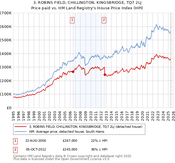 3, ROBINS FIELD, CHILLINGTON, KINGSBRIDGE, TQ7 2LJ: Price paid vs HM Land Registry's House Price Index