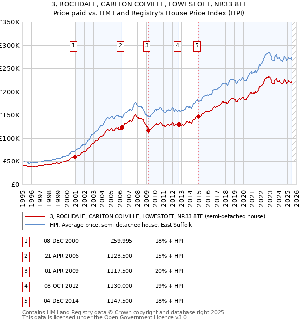 3, ROCHDALE, CARLTON COLVILLE, LOWESTOFT, NR33 8TF: Price paid vs HM Land Registry's House Price Index