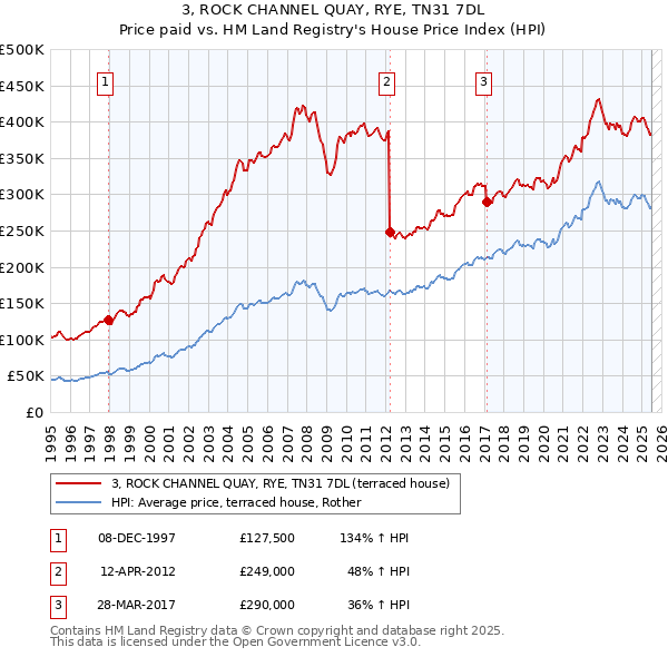 3, ROCK CHANNEL QUAY, RYE, TN31 7DL: Price paid vs HM Land Registry's House Price Index