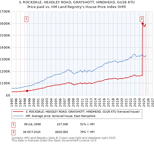 3, ROCKDALE, HEADLEY ROAD, GRAYSHOTT, HINDHEAD, GU26 6TU: Price paid vs HM Land Registry's House Price Index