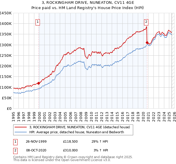3, ROCKINGHAM DRIVE, NUNEATON, CV11 4GE: Price paid vs HM Land Registry's House Price Index