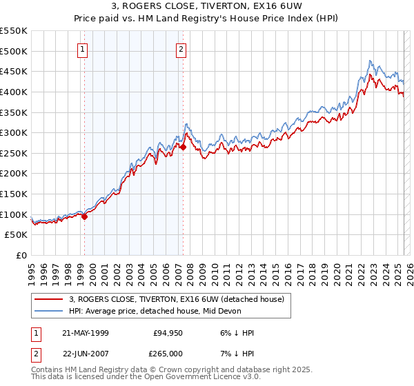 3, ROGERS CLOSE, TIVERTON, EX16 6UW: Price paid vs HM Land Registry's House Price Index