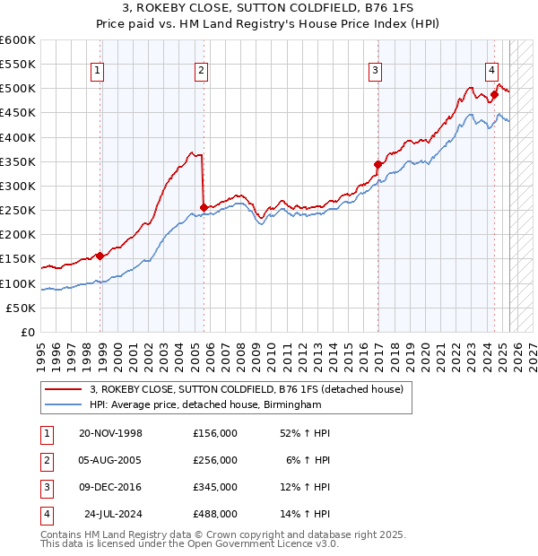3, ROKEBY CLOSE, SUTTON COLDFIELD, B76 1FS: Price paid vs HM Land Registry's House Price Index