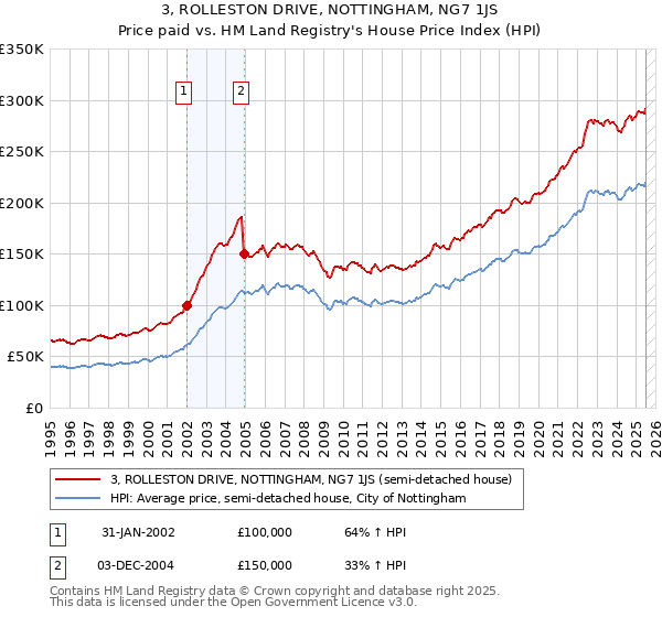 3, ROLLESTON DRIVE, NOTTINGHAM, NG7 1JS: Price paid vs HM Land Registry's House Price Index