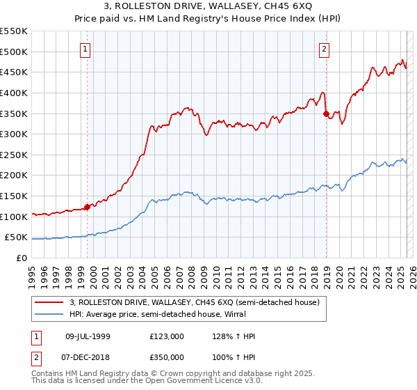 3, ROLLESTON DRIVE, WALLASEY, CH45 6XQ: Price paid vs HM Land Registry's House Price Index
