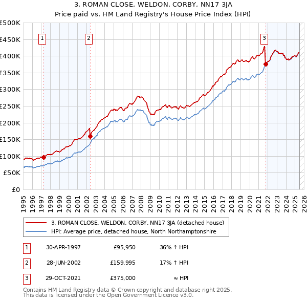 3, ROMAN CLOSE, WELDON, CORBY, NN17 3JA: Price paid vs HM Land Registry's House Price Index