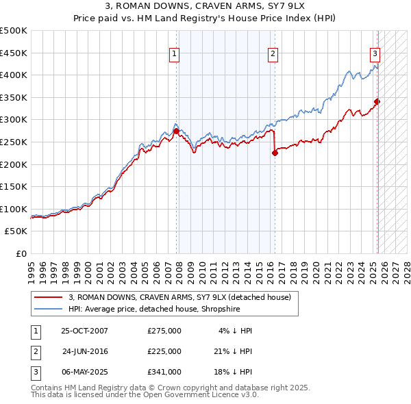 3, ROMAN DOWNS, CRAVEN ARMS, SY7 9LX: Price paid vs HM Land Registry's House Price Index