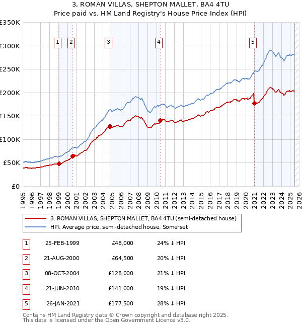 3, ROMAN VILLAS, SHEPTON MALLET, BA4 4TU: Price paid vs HM Land Registry's House Price Index