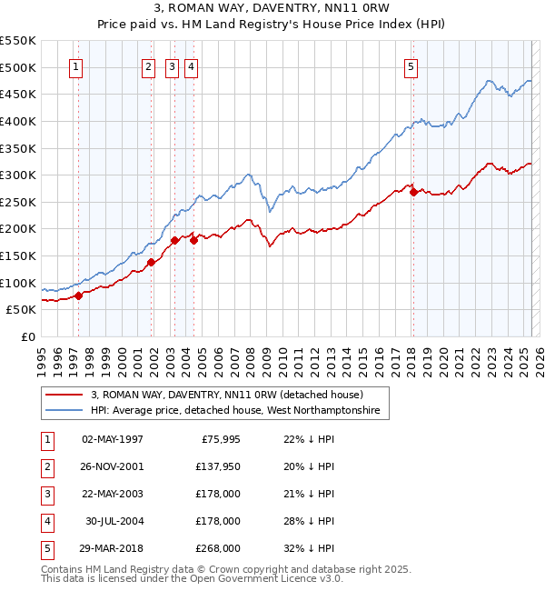 3, ROMAN WAY, DAVENTRY, NN11 0RW: Price paid vs HM Land Registry's House Price Index