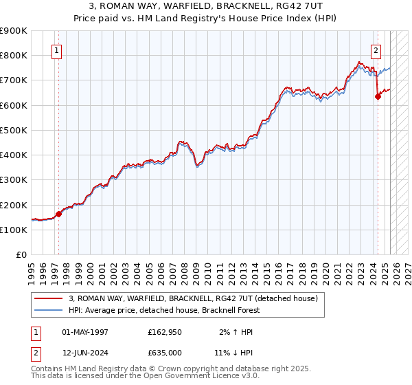 3, ROMAN WAY, WARFIELD, BRACKNELL, RG42 7UT: Price paid vs HM Land Registry's House Price Index