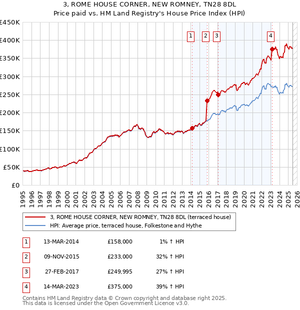 3, ROME HOUSE CORNER, NEW ROMNEY, TN28 8DL: Price paid vs HM Land Registry's House Price Index
