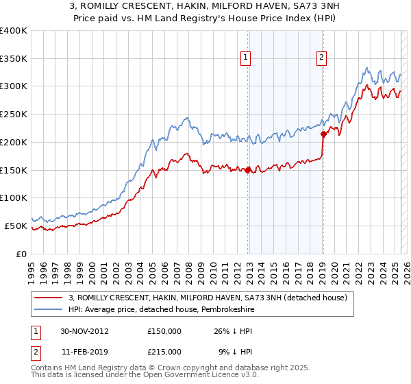 3, ROMILLY CRESCENT, HAKIN, MILFORD HAVEN, SA73 3NH: Price paid vs HM Land Registry's House Price Index