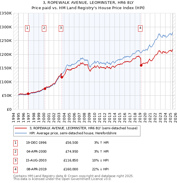 3, ROPEWALK AVENUE, LEOMINSTER, HR6 8LY: Price paid vs HM Land Registry's House Price Index