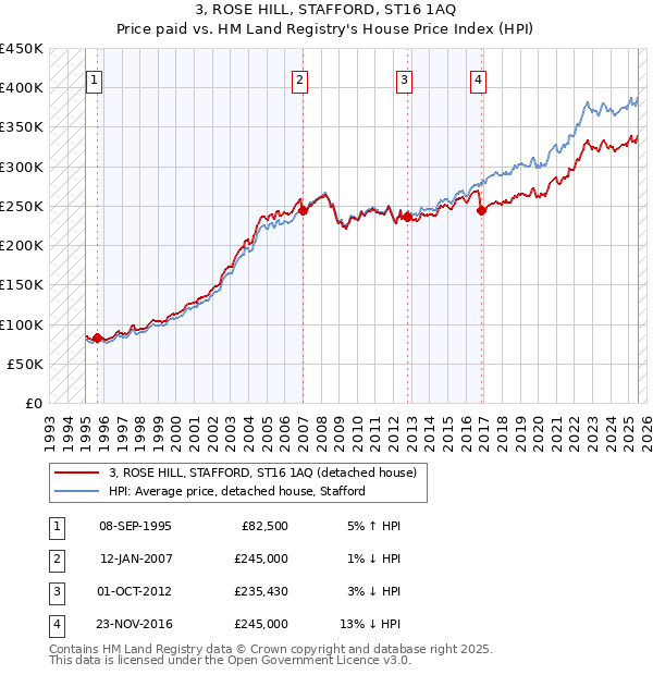 3, ROSE HILL, STAFFORD, ST16 1AQ: Price paid vs HM Land Registry's House Price Index