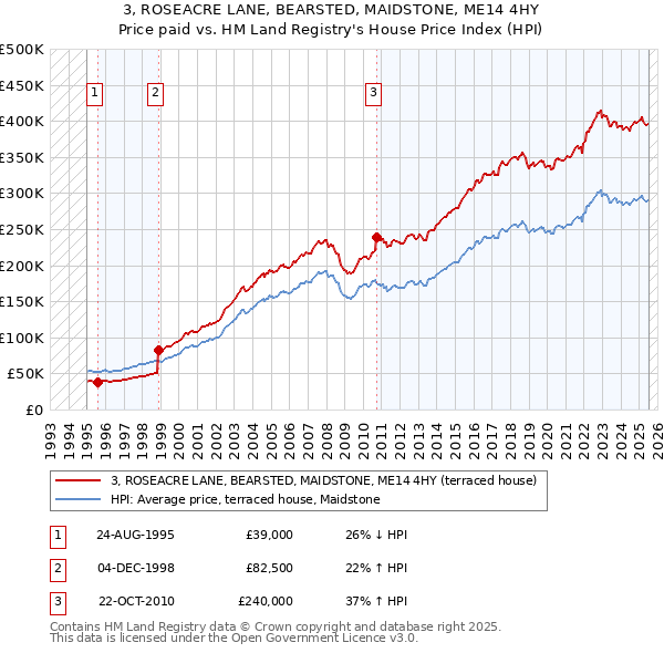 3, ROSEACRE LANE, BEARSTED, MAIDSTONE, ME14 4HY: Price paid vs HM Land Registry's House Price Index
