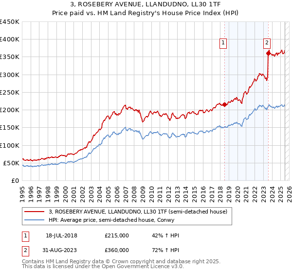 3, ROSEBERY AVENUE, LLANDUDNO, LL30 1TF: Price paid vs HM Land Registry's House Price Index