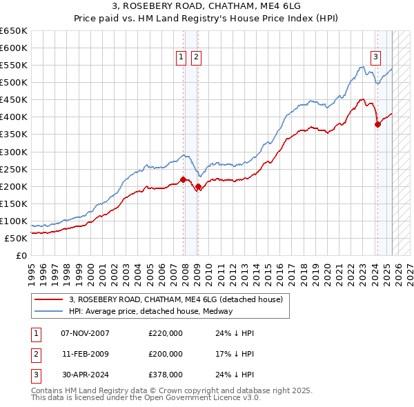 3, ROSEBERY ROAD, CHATHAM, ME4 6LG: Price paid vs HM Land Registry's House Price Index